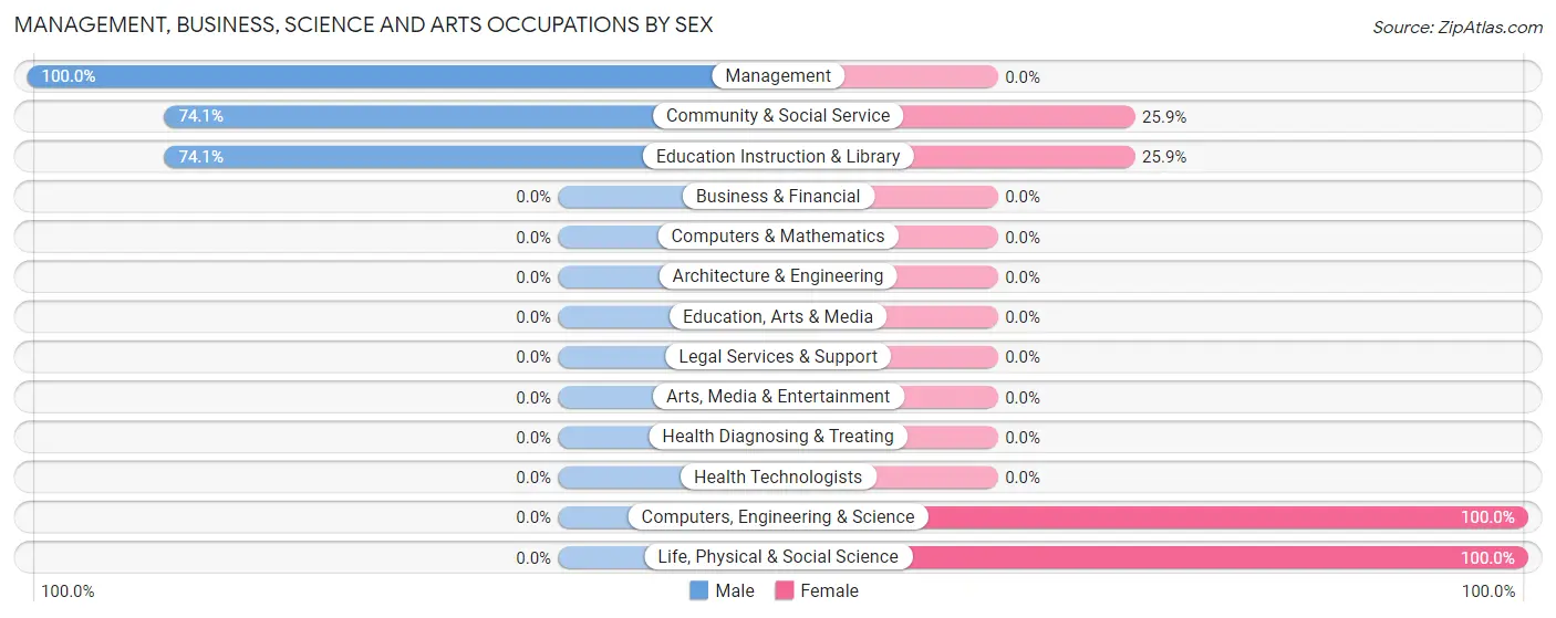 Management, Business, Science and Arts Occupations by Sex in Zip Code 82054