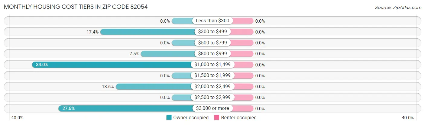 Monthly Housing Cost Tiers in Zip Code 82054