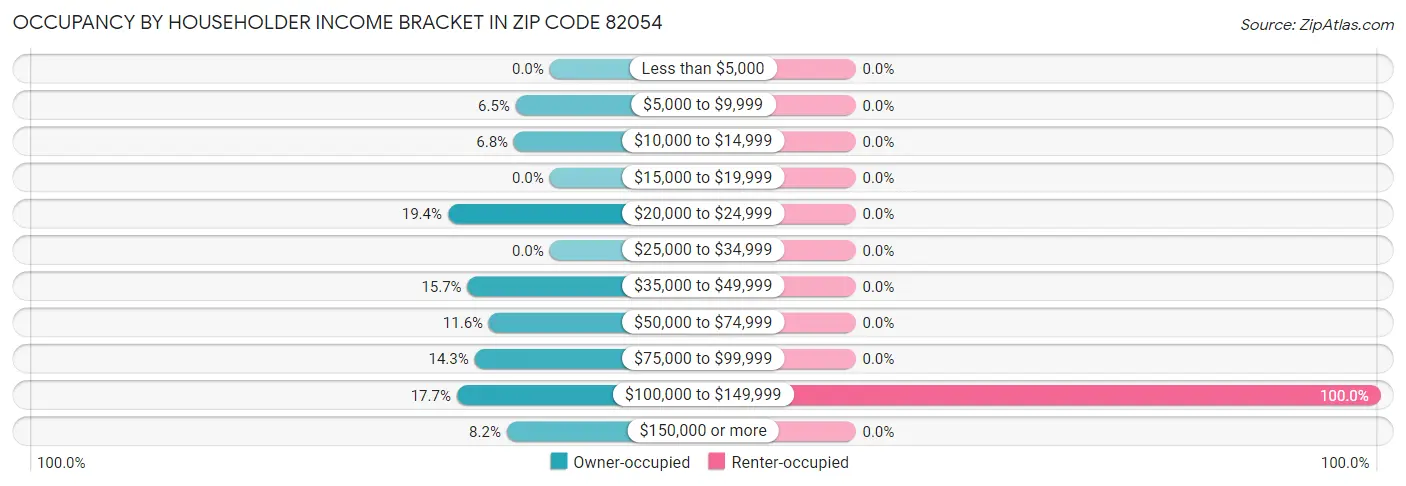Occupancy by Householder Income Bracket in Zip Code 82054