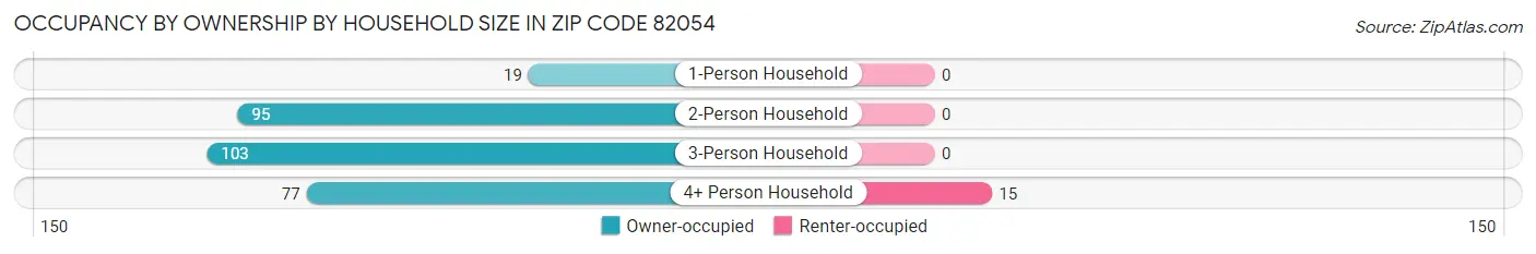 Occupancy by Ownership by Household Size in Zip Code 82054