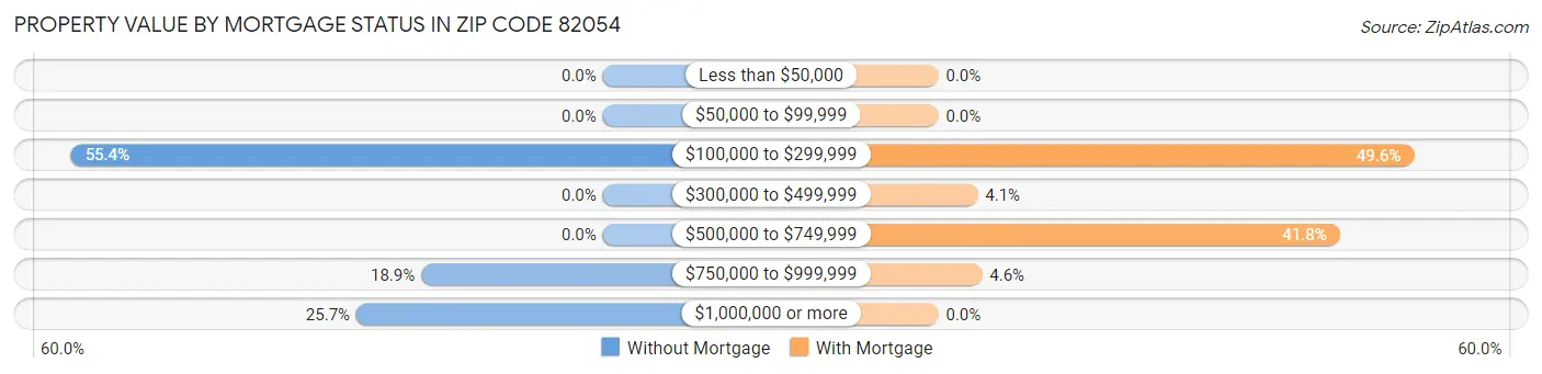 Property Value by Mortgage Status in Zip Code 82054