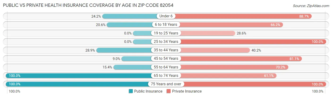 Public vs Private Health Insurance Coverage by Age in Zip Code 82054