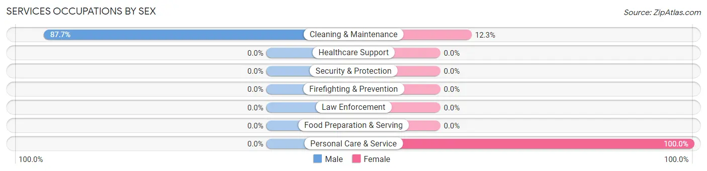 Services Occupations by Sex in Zip Code 82054