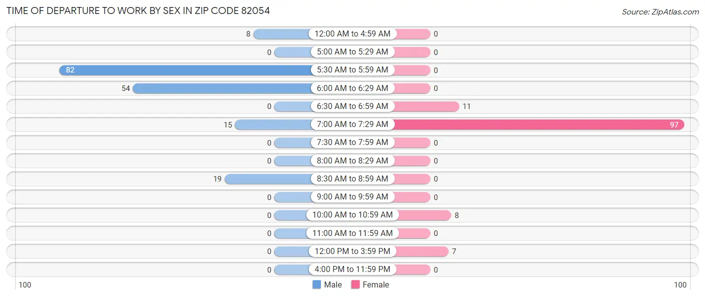 Time of Departure to Work by Sex in Zip Code 82054