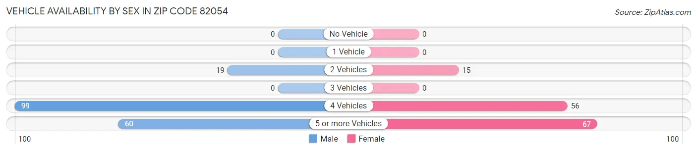 Vehicle Availability by Sex in Zip Code 82054