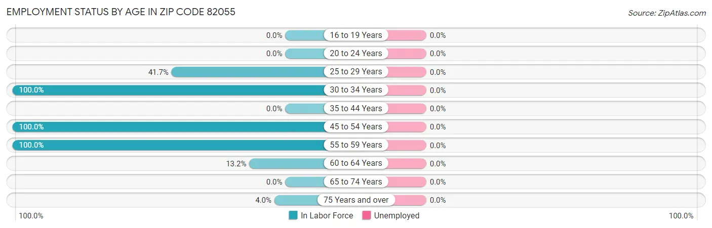 Employment Status by Age in Zip Code 82055