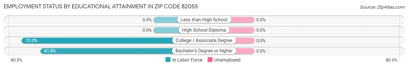 Employment Status by Educational Attainment in Zip Code 82055