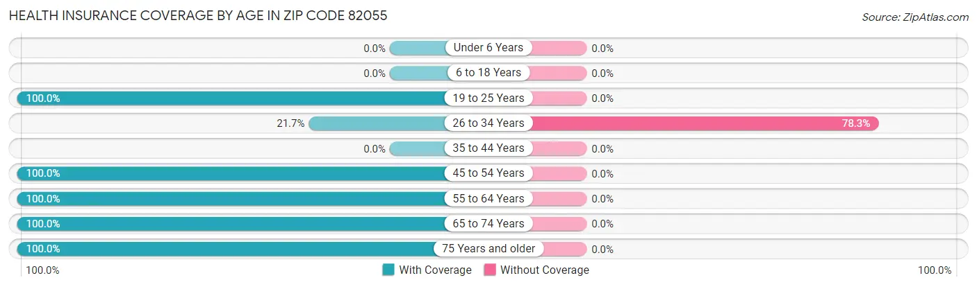 Health Insurance Coverage by Age in Zip Code 82055