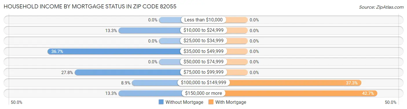 Household Income by Mortgage Status in Zip Code 82055