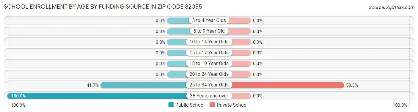 School Enrollment by Age by Funding Source in Zip Code 82055