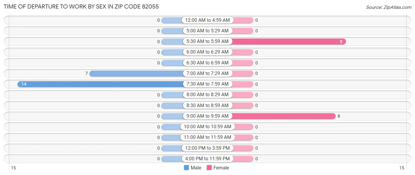Time of Departure to Work by Sex in Zip Code 82055