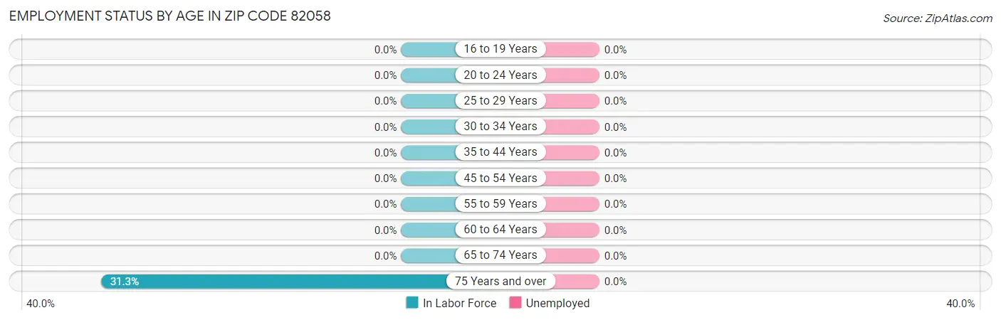 Employment Status by Age in Zip Code 82058