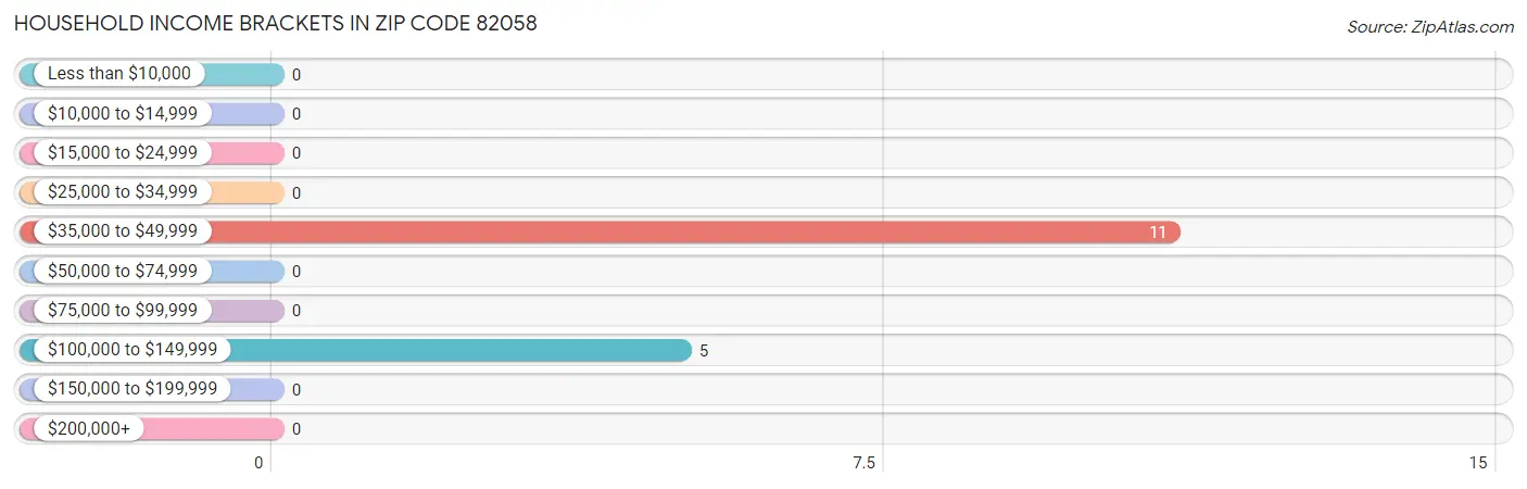 Household Income Brackets in Zip Code 82058