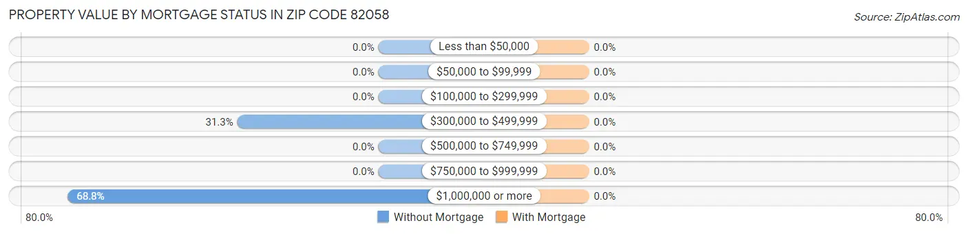Property Value by Mortgage Status in Zip Code 82058