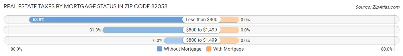 Real Estate Taxes by Mortgage Status in Zip Code 82058