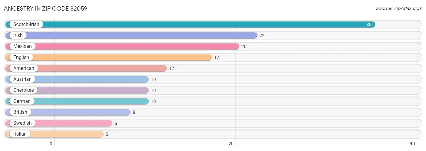 Ancestry in Zip Code 82059