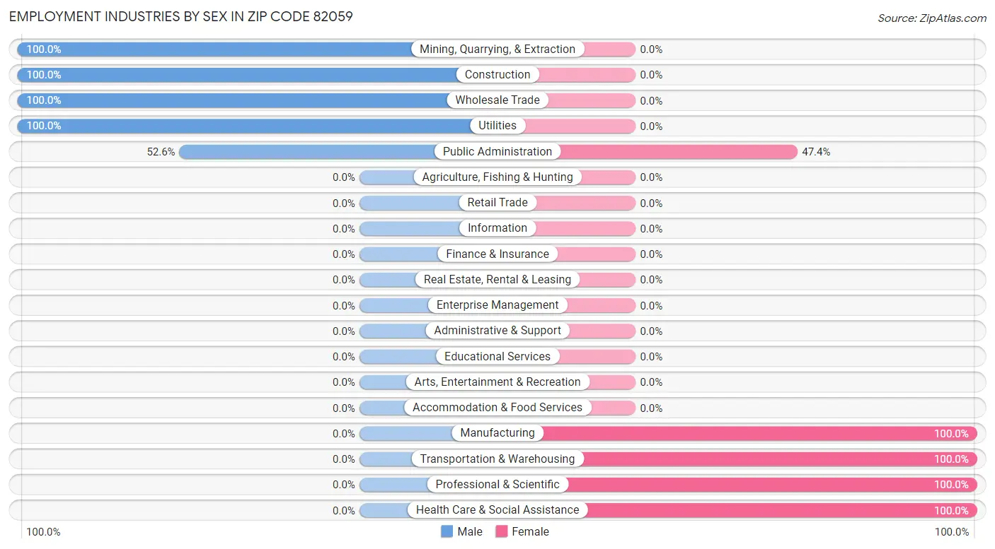 Employment Industries by Sex in Zip Code 82059