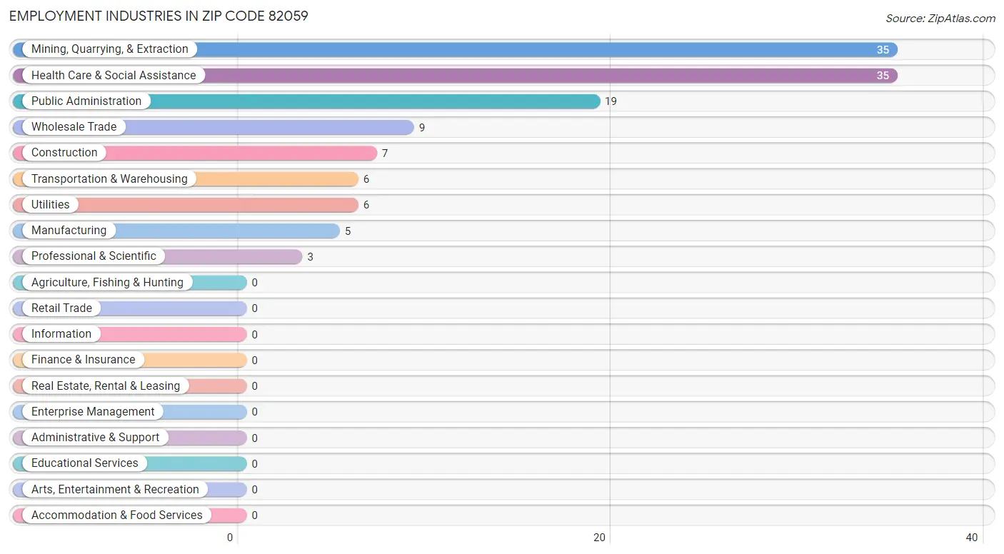 Employment Industries in Zip Code 82059