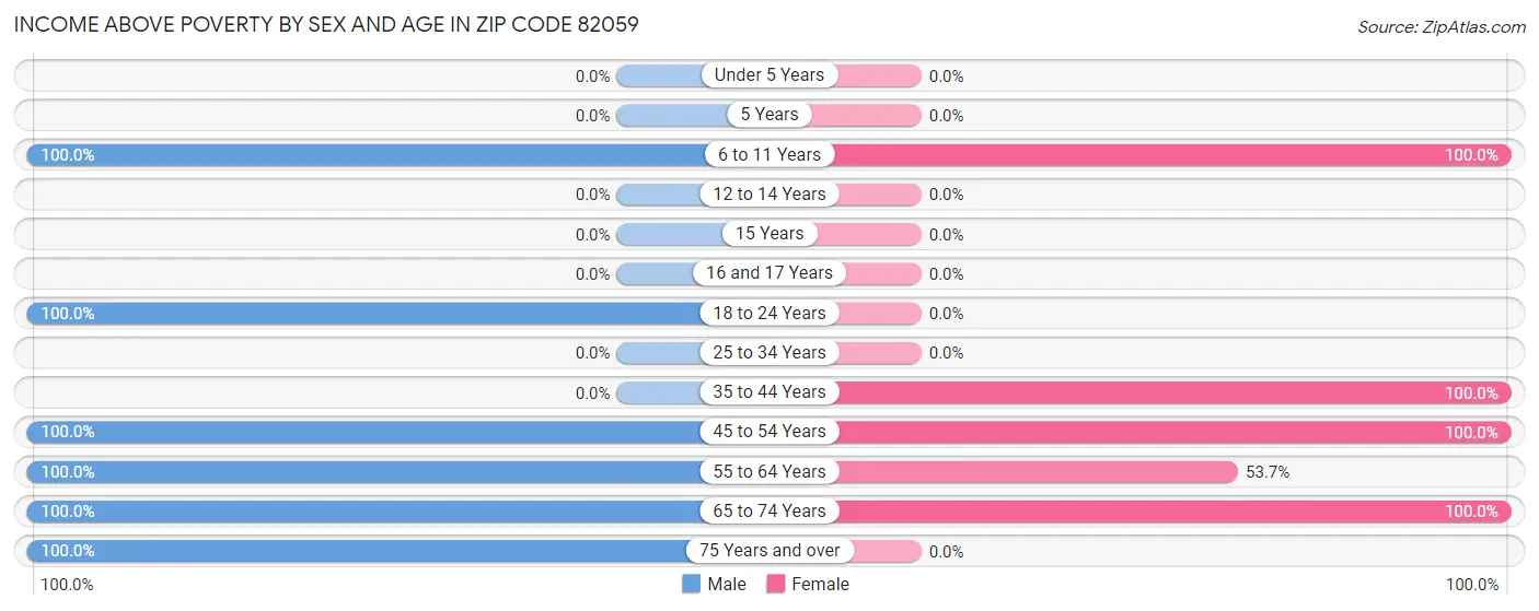 Income Above Poverty by Sex and Age in Zip Code 82059