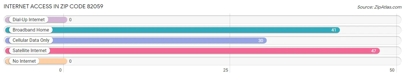 Internet Access in Zip Code 82059