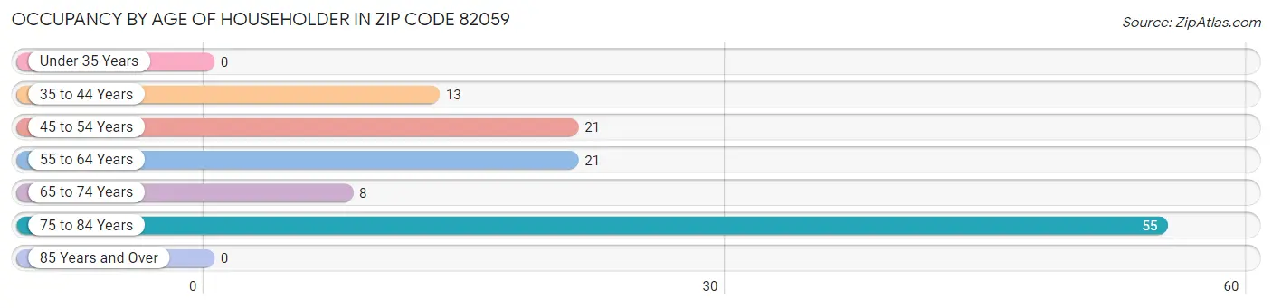 Occupancy by Age of Householder in Zip Code 82059