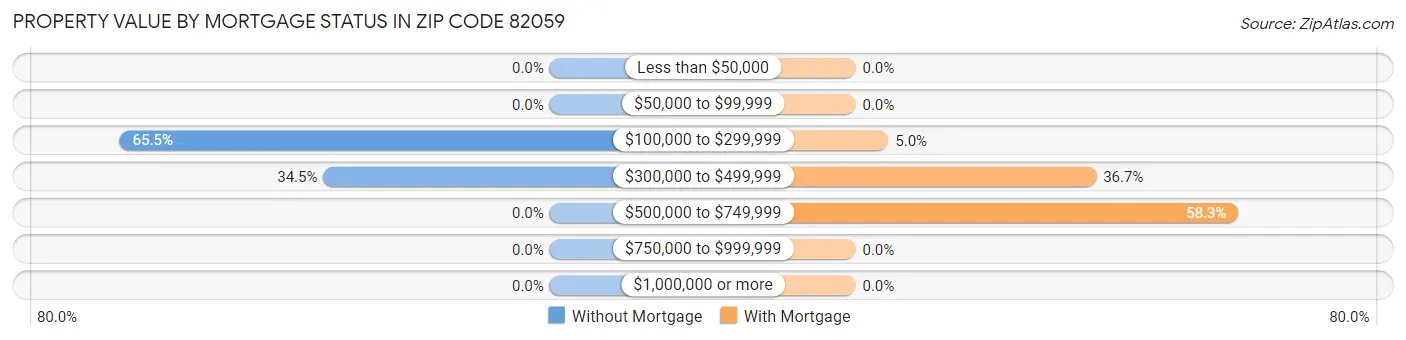 Property Value by Mortgage Status in Zip Code 82059