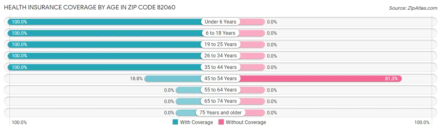 Health Insurance Coverage by Age in Zip Code 82060