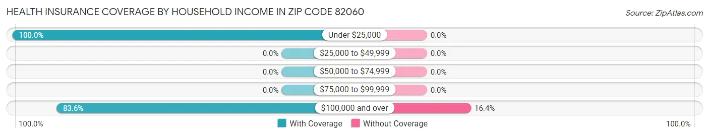Health Insurance Coverage by Household Income in Zip Code 82060