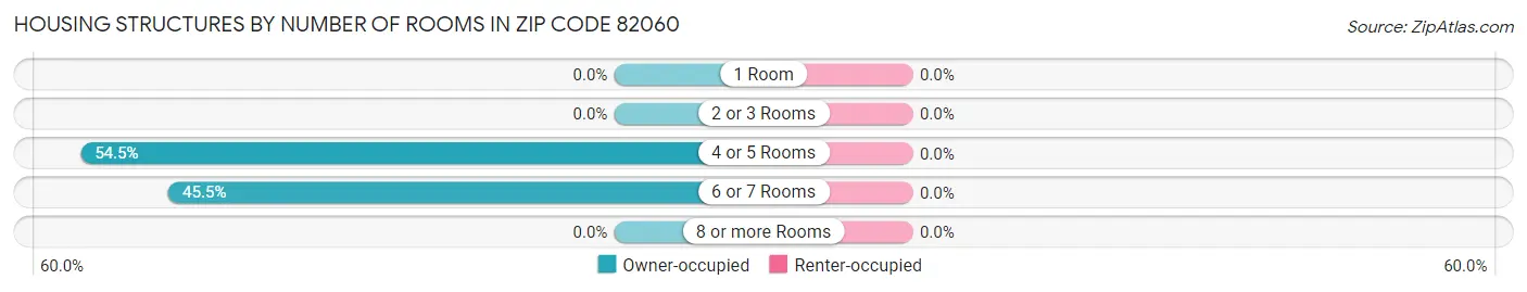 Housing Structures by Number of Rooms in Zip Code 82060