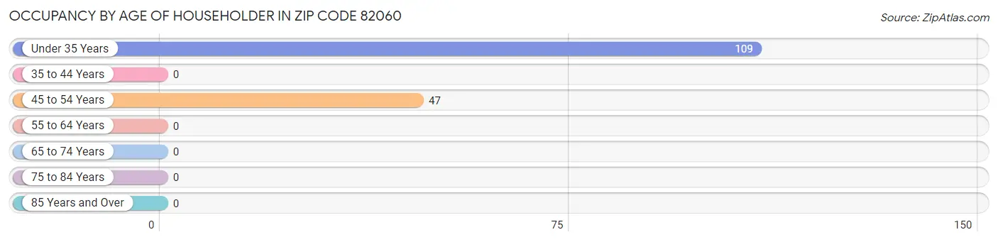 Occupancy by Age of Householder in Zip Code 82060