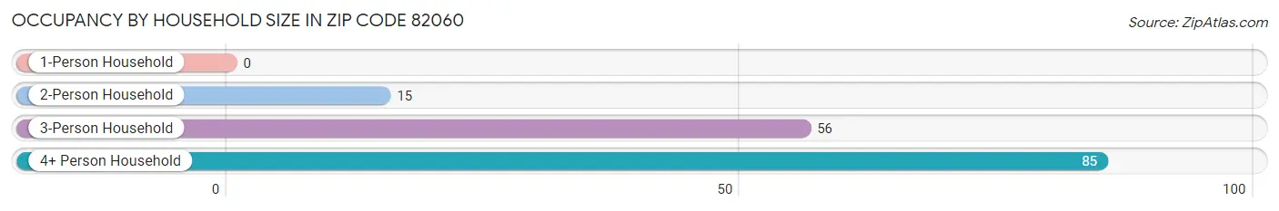 Occupancy by Household Size in Zip Code 82060