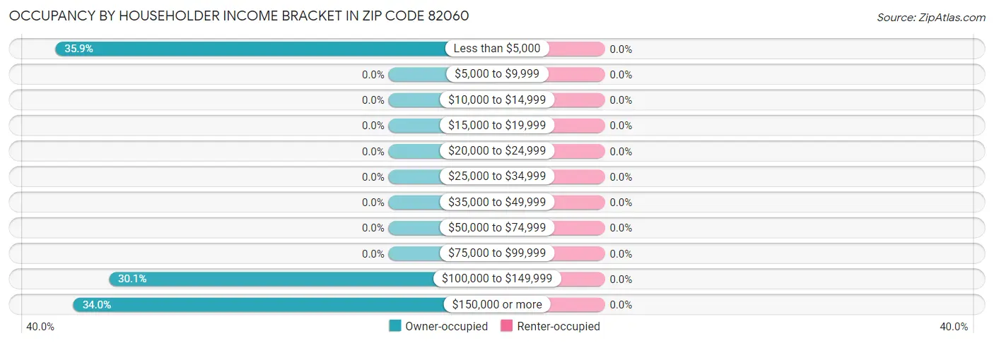 Occupancy by Householder Income Bracket in Zip Code 82060