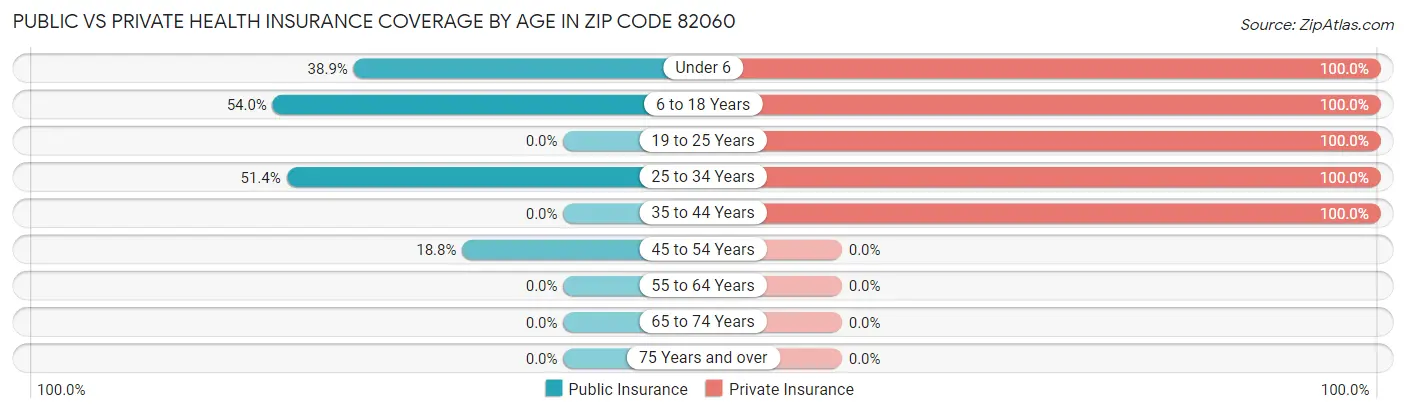 Public vs Private Health Insurance Coverage by Age in Zip Code 82060