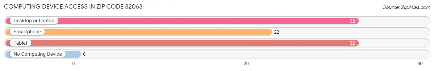 Computing Device Access in Zip Code 82063