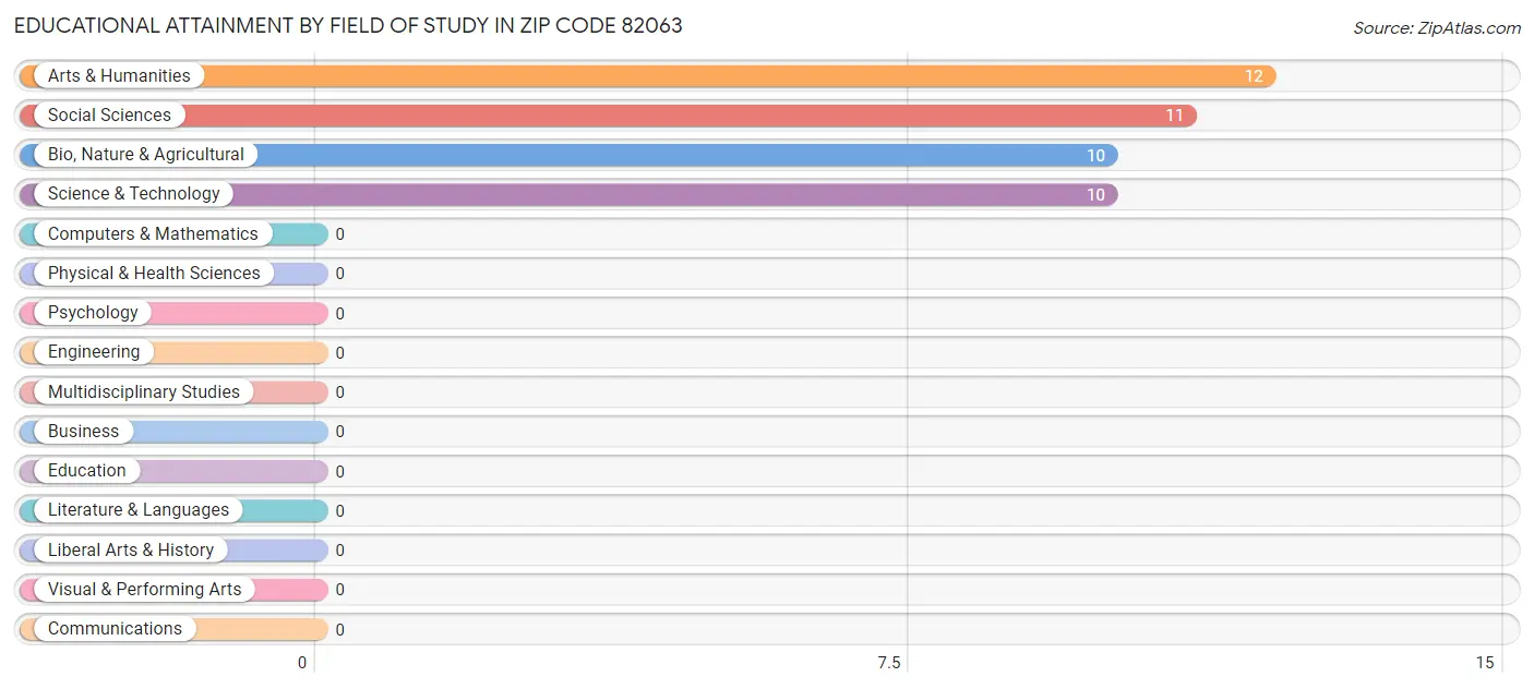 Educational Attainment by Field of Study in Zip Code 82063