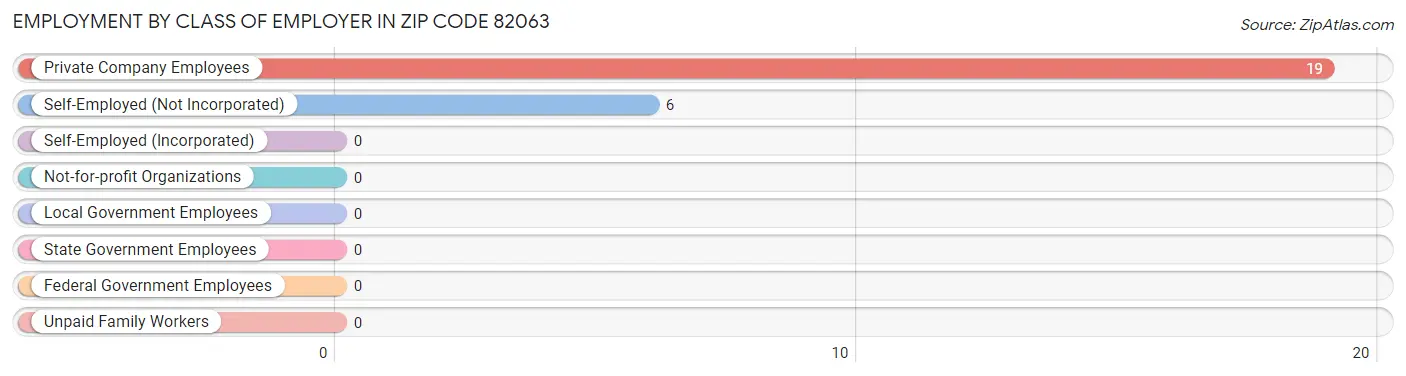 Employment by Class of Employer in Zip Code 82063