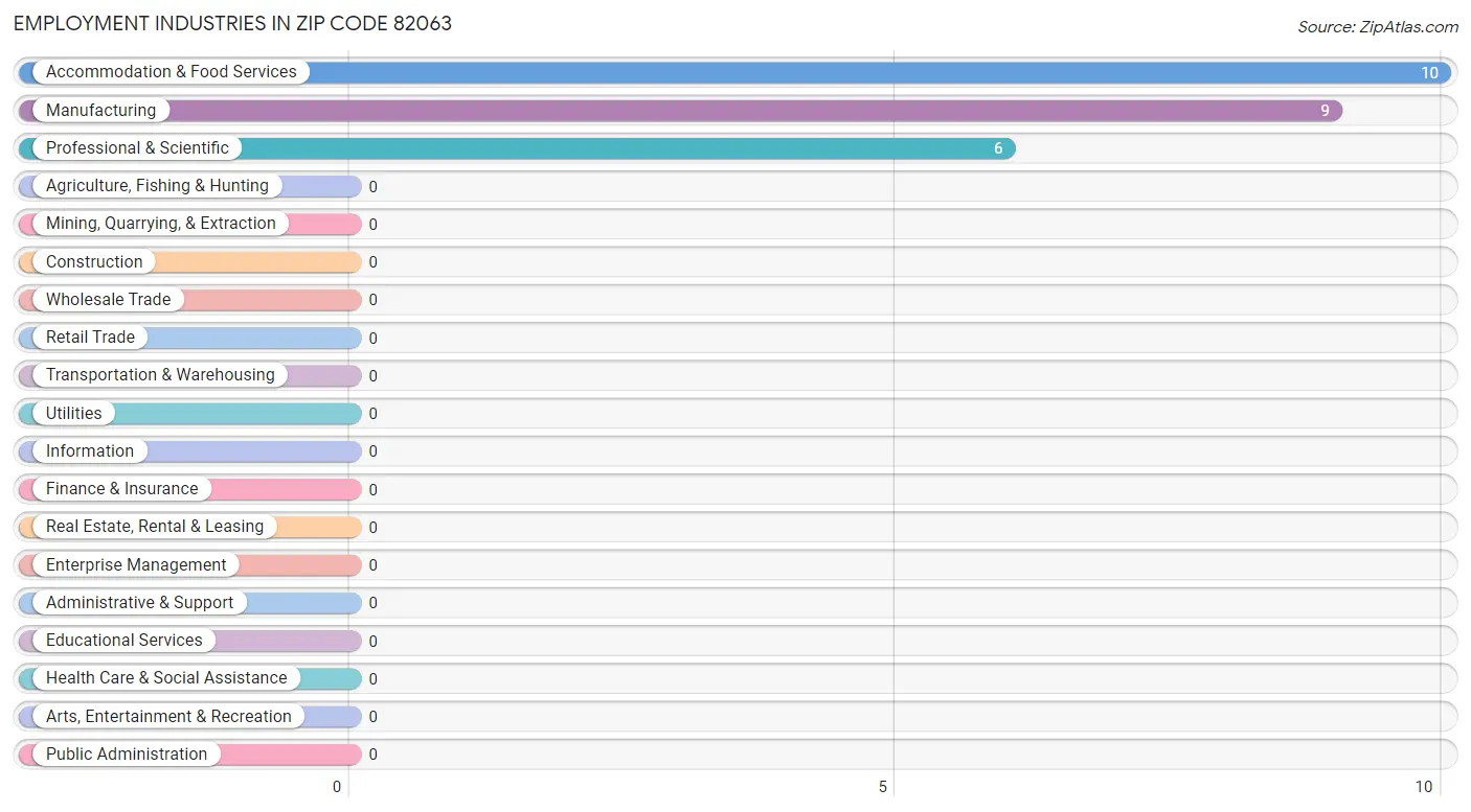 Employment Industries in Zip Code 82063