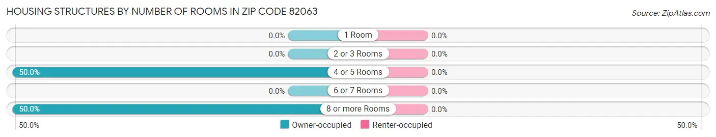 Housing Structures by Number of Rooms in Zip Code 82063