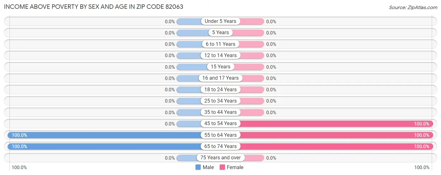 Income Above Poverty by Sex and Age in Zip Code 82063