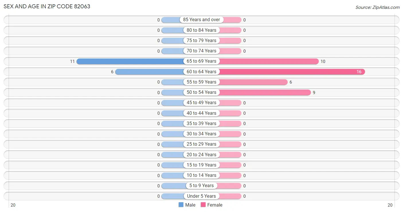 Sex and Age in Zip Code 82063