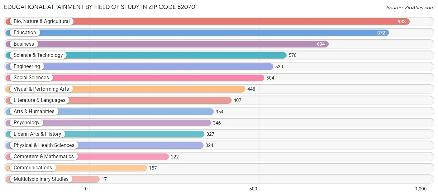 Educational Attainment by Field of Study in Zip Code 82070