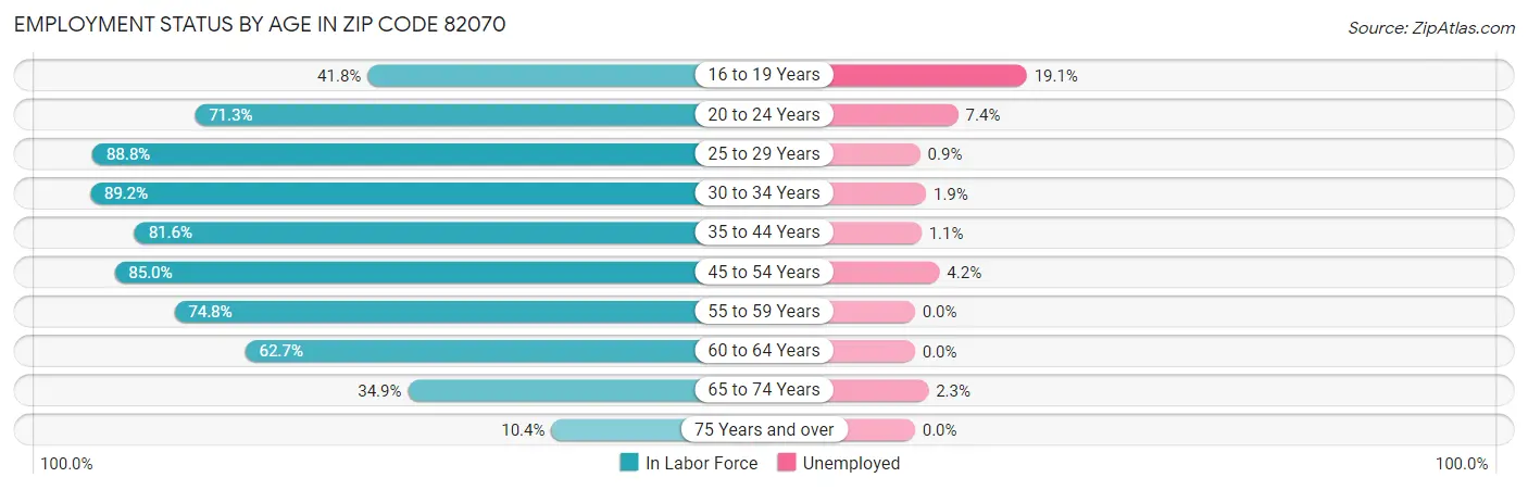 Employment Status by Age in Zip Code 82070