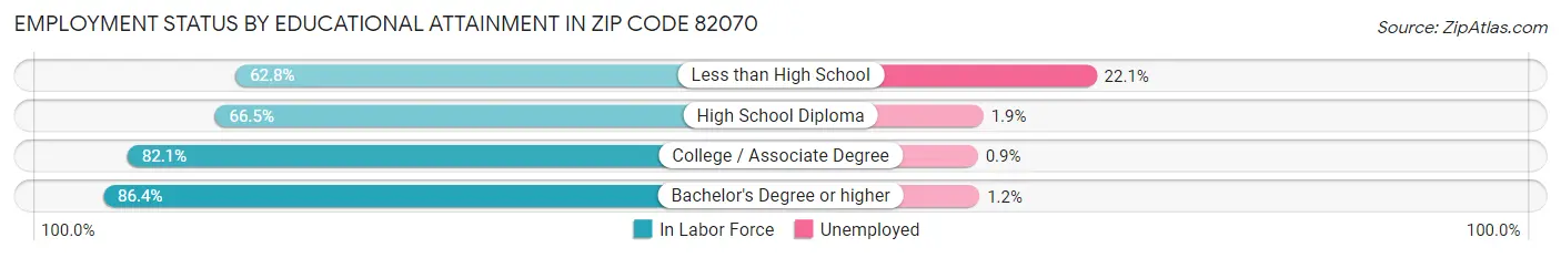 Employment Status by Educational Attainment in Zip Code 82070