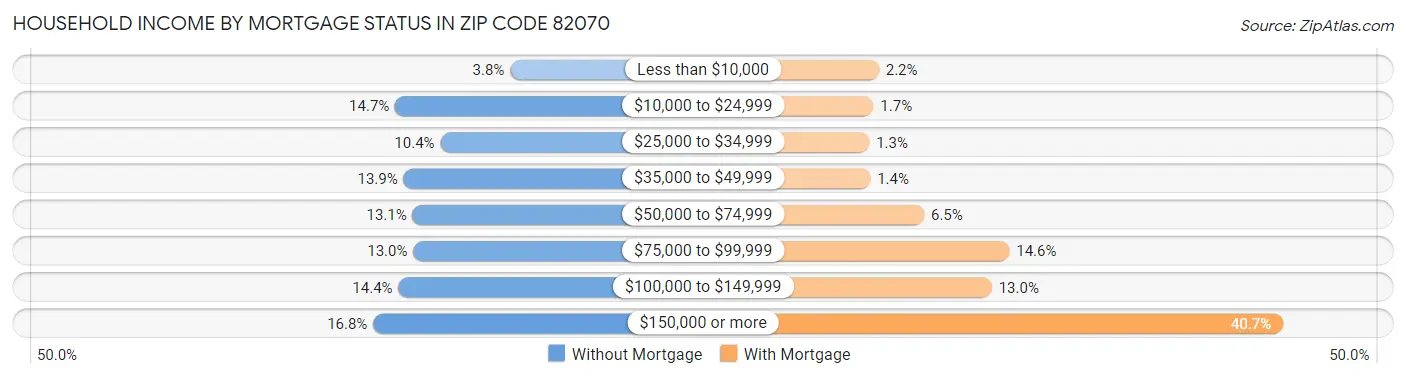 Household Income by Mortgage Status in Zip Code 82070