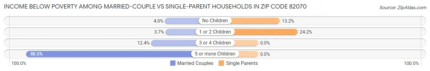 Income Below Poverty Among Married-Couple vs Single-Parent Households in Zip Code 82070