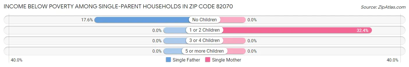 Income Below Poverty Among Single-Parent Households in Zip Code 82070