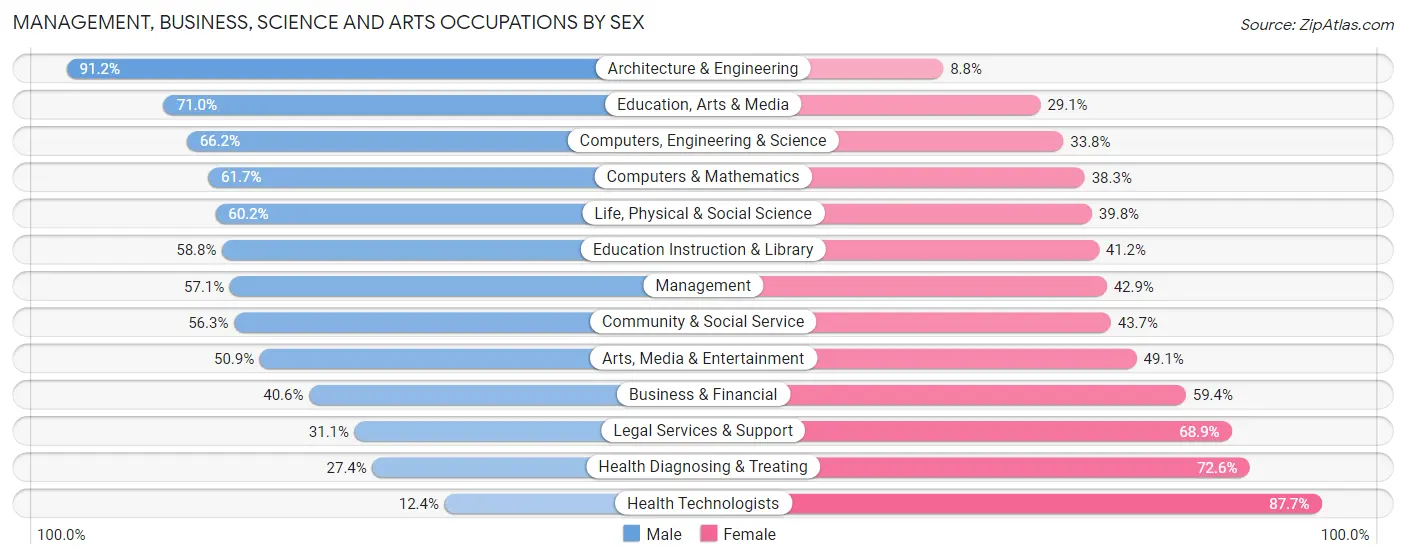 Management, Business, Science and Arts Occupations by Sex in Zip Code 82070