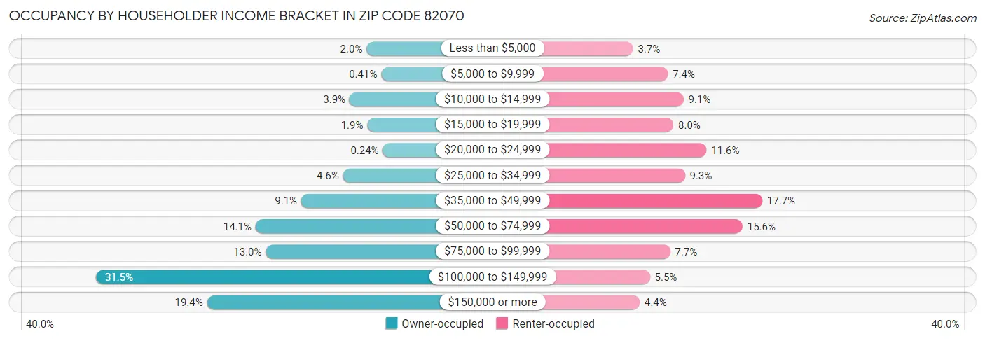 Occupancy by Householder Income Bracket in Zip Code 82070