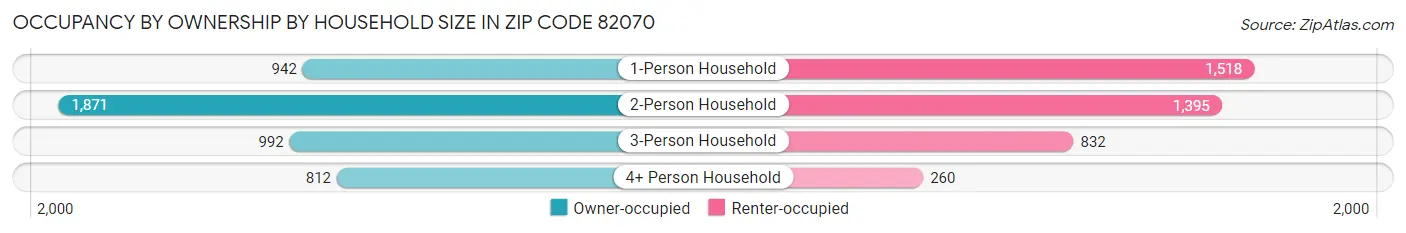 Occupancy by Ownership by Household Size in Zip Code 82070