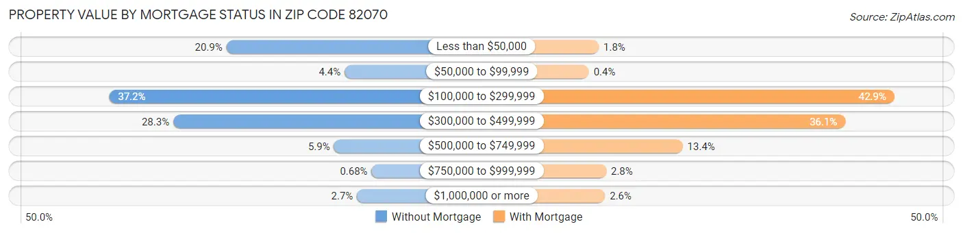 Property Value by Mortgage Status in Zip Code 82070